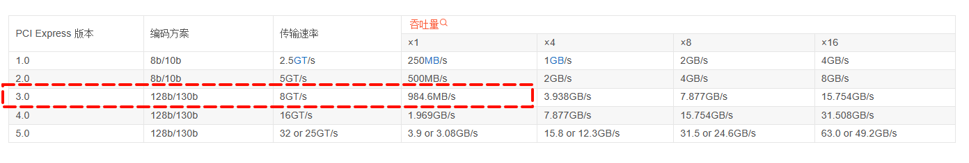 pcie 带宽
